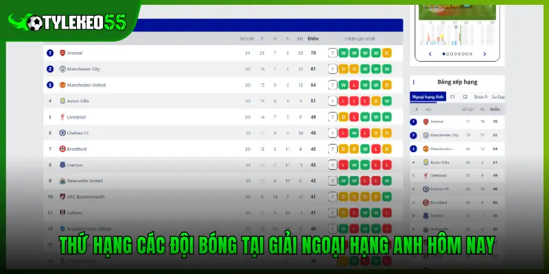 Thứ hạng các đội bóng tại giải Ngoại hạng Anh hôm nay